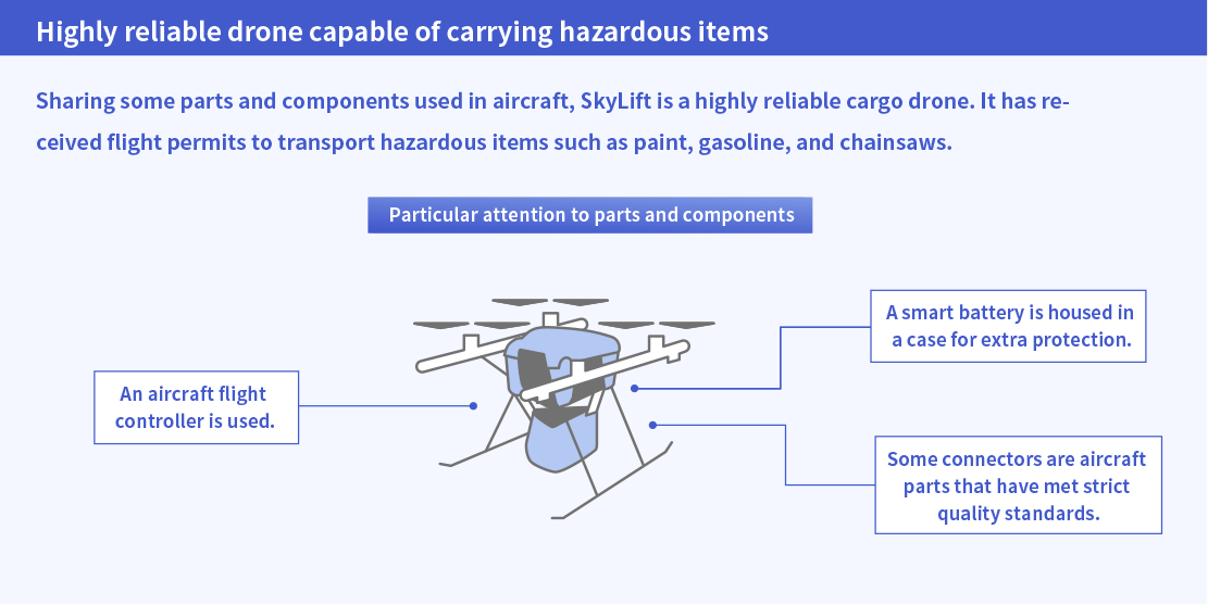 Highly reliable drone capable of carrying hazardous items