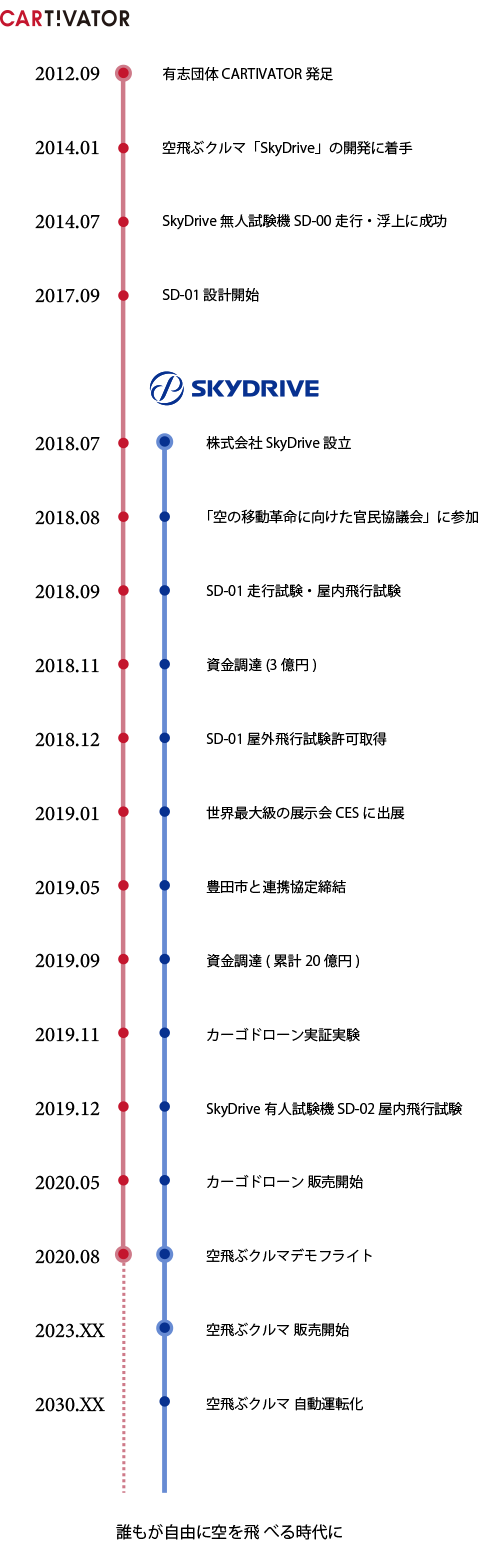 Timeline