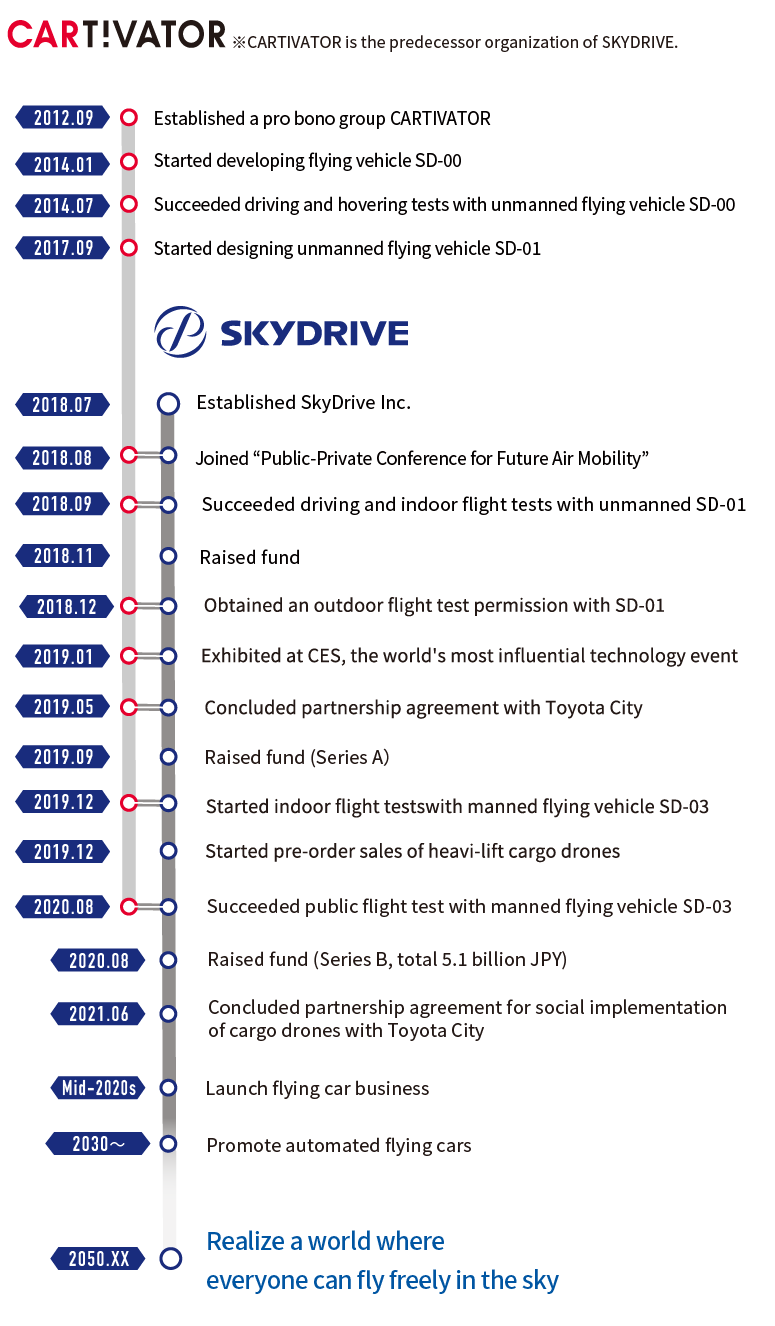 Timeline